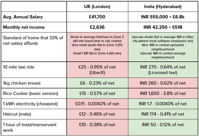 Comparison of living cost between London and Hyderabad